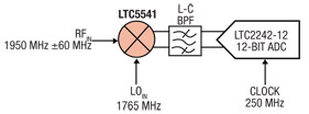 Prototype DPD receiver block diagram Figure 4: Prototype DPD receiver block diagram.